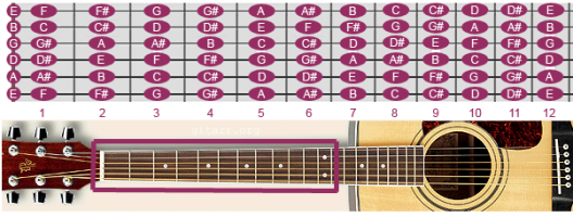 Kỹ thuật đơn giản để nhớ nốt trên cần đàn Guitar